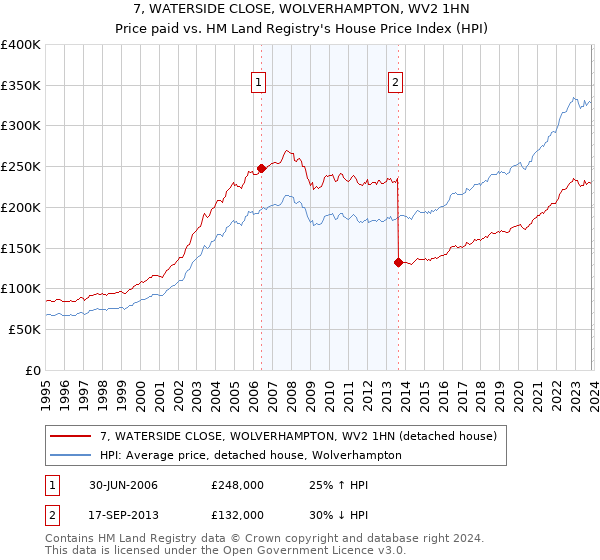 7, WATERSIDE CLOSE, WOLVERHAMPTON, WV2 1HN: Price paid vs HM Land Registry's House Price Index