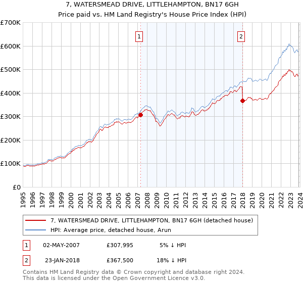 7, WATERSMEAD DRIVE, LITTLEHAMPTON, BN17 6GH: Price paid vs HM Land Registry's House Price Index