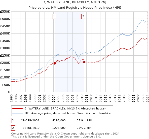 7, WATERY LANE, BRACKLEY, NN13 7NJ: Price paid vs HM Land Registry's House Price Index