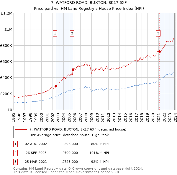 7, WATFORD ROAD, BUXTON, SK17 6XF: Price paid vs HM Land Registry's House Price Index