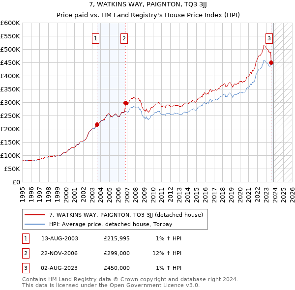 7, WATKINS WAY, PAIGNTON, TQ3 3JJ: Price paid vs HM Land Registry's House Price Index