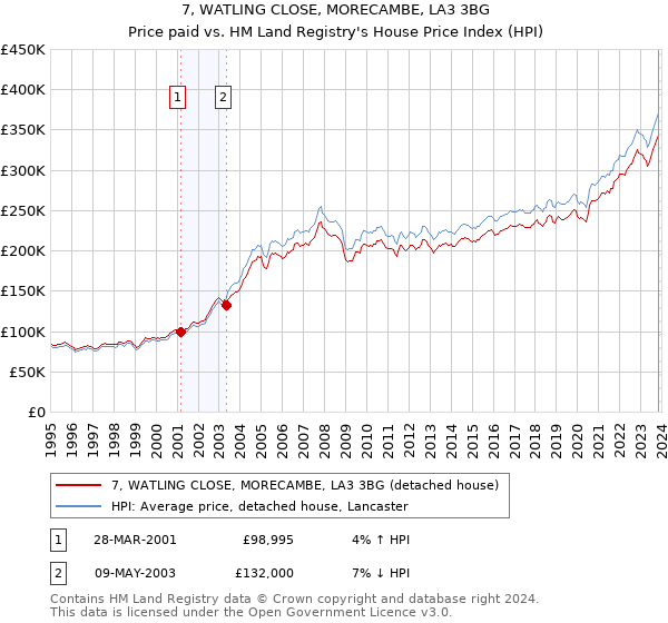 7, WATLING CLOSE, MORECAMBE, LA3 3BG: Price paid vs HM Land Registry's House Price Index