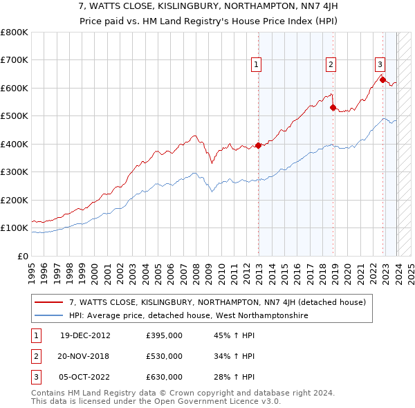 7, WATTS CLOSE, KISLINGBURY, NORTHAMPTON, NN7 4JH: Price paid vs HM Land Registry's House Price Index