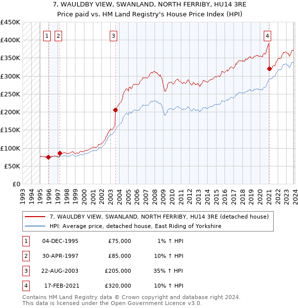 7, WAULDBY VIEW, SWANLAND, NORTH FERRIBY, HU14 3RE: Price paid vs HM Land Registry's House Price Index