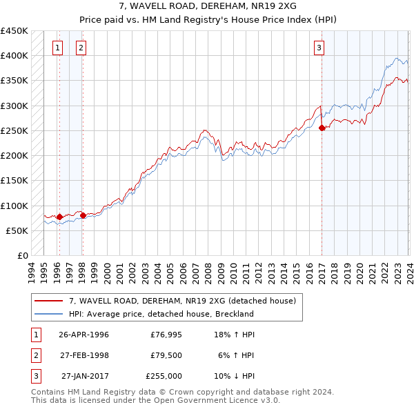 7, WAVELL ROAD, DEREHAM, NR19 2XG: Price paid vs HM Land Registry's House Price Index