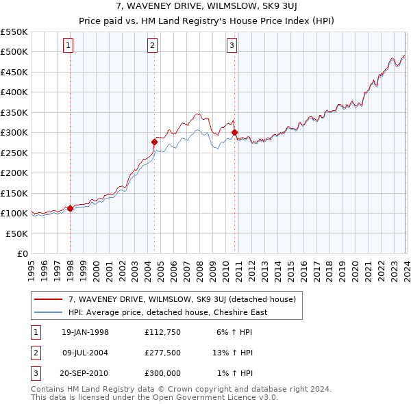 7, WAVENEY DRIVE, WILMSLOW, SK9 3UJ: Price paid vs HM Land Registry's House Price Index