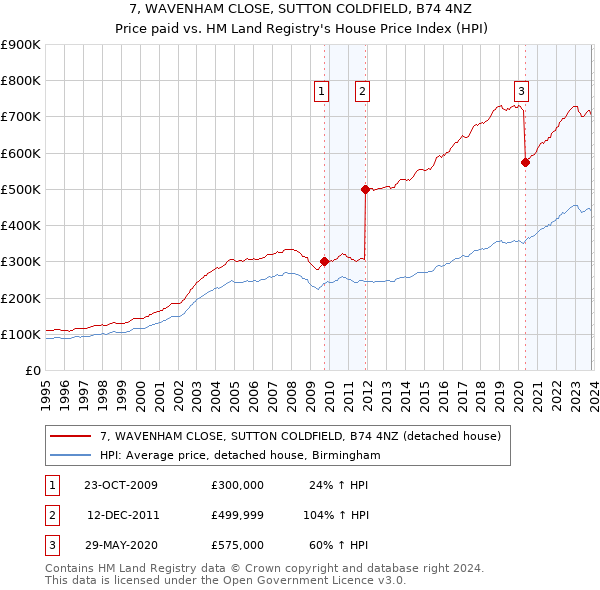 7, WAVENHAM CLOSE, SUTTON COLDFIELD, B74 4NZ: Price paid vs HM Land Registry's House Price Index