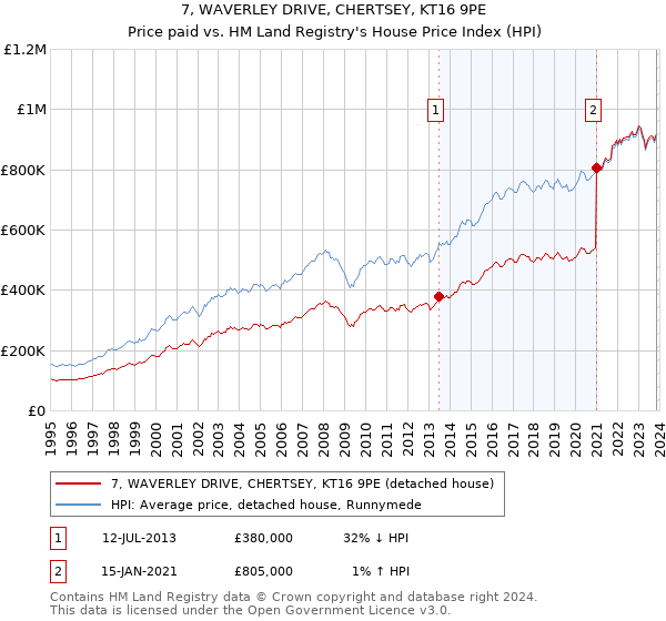 7, WAVERLEY DRIVE, CHERTSEY, KT16 9PE: Price paid vs HM Land Registry's House Price Index