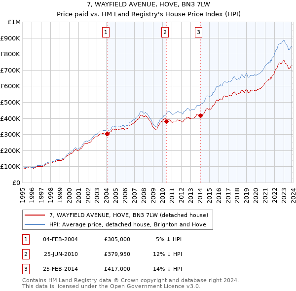 7, WAYFIELD AVENUE, HOVE, BN3 7LW: Price paid vs HM Land Registry's House Price Index