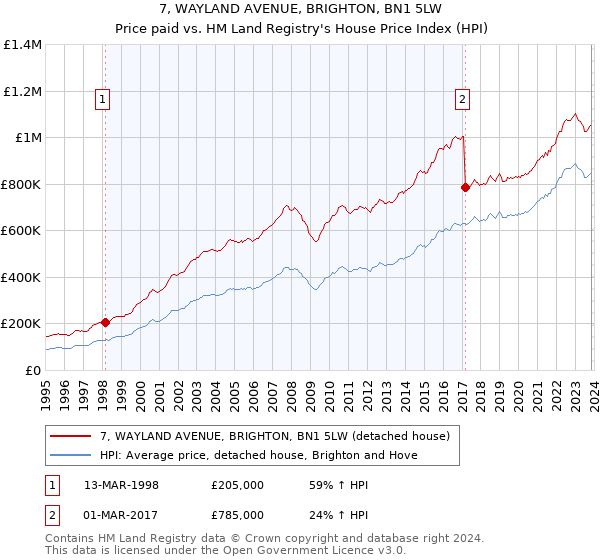 7, WAYLAND AVENUE, BRIGHTON, BN1 5LW: Price paid vs HM Land Registry's House Price Index