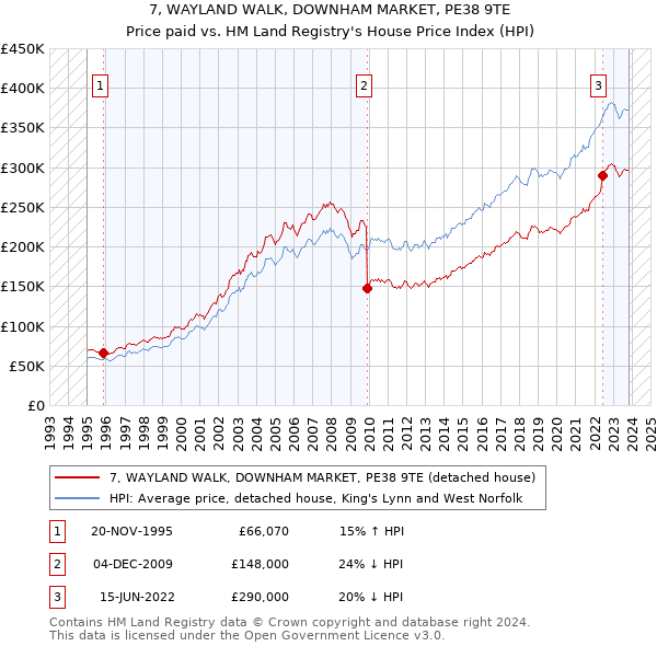 7, WAYLAND WALK, DOWNHAM MARKET, PE38 9TE: Price paid vs HM Land Registry's House Price Index