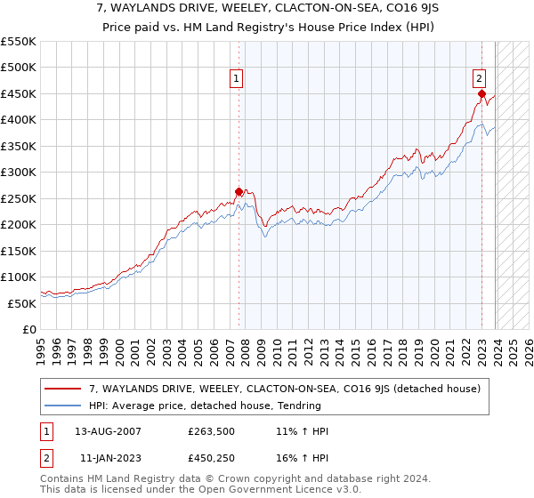 7, WAYLANDS DRIVE, WEELEY, CLACTON-ON-SEA, CO16 9JS: Price paid vs HM Land Registry's House Price Index