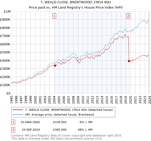 7, WEALD CLOSE, BRENTWOOD, CM14 4QU: Price paid vs HM Land Registry's House Price Index
