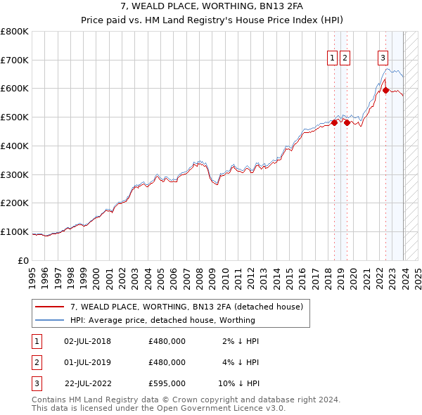 7, WEALD PLACE, WORTHING, BN13 2FA: Price paid vs HM Land Registry's House Price Index