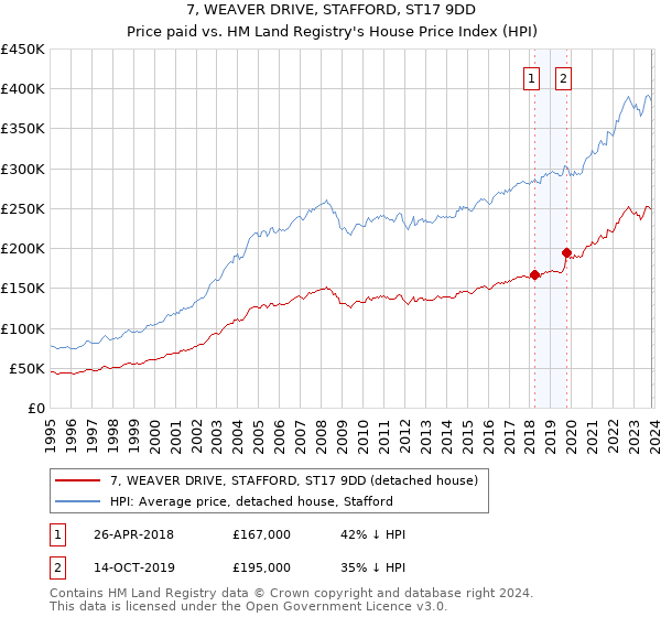 7, WEAVER DRIVE, STAFFORD, ST17 9DD: Price paid vs HM Land Registry's House Price Index