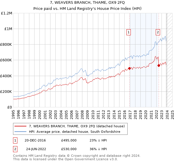 7, WEAVERS BRANCH, THAME, OX9 2FQ: Price paid vs HM Land Registry's House Price Index
