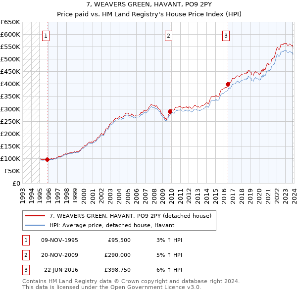 7, WEAVERS GREEN, HAVANT, PO9 2PY: Price paid vs HM Land Registry's House Price Index