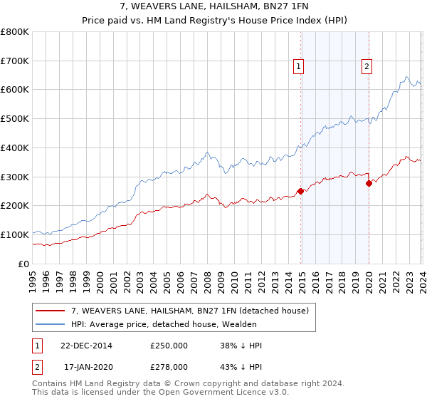 7, WEAVERS LANE, HAILSHAM, BN27 1FN: Price paid vs HM Land Registry's House Price Index