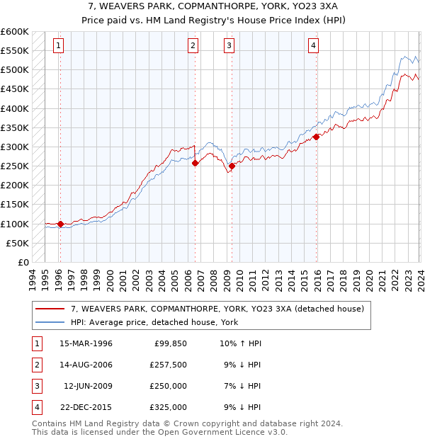 7, WEAVERS PARK, COPMANTHORPE, YORK, YO23 3XA: Price paid vs HM Land Registry's House Price Index
