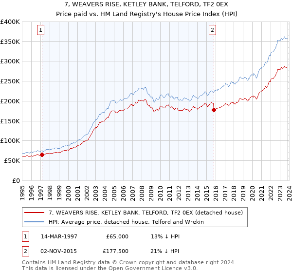 7, WEAVERS RISE, KETLEY BANK, TELFORD, TF2 0EX: Price paid vs HM Land Registry's House Price Index