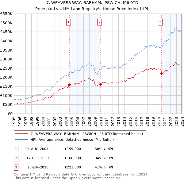7, WEAVERS WAY, BARHAM, IPSWICH, IP6 0TD: Price paid vs HM Land Registry's House Price Index