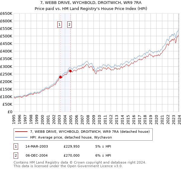 7, WEBB DRIVE, WYCHBOLD, DROITWICH, WR9 7RA: Price paid vs HM Land Registry's House Price Index