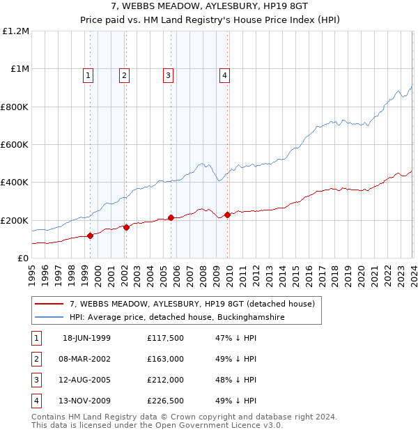 7, WEBBS MEADOW, AYLESBURY, HP19 8GT: Price paid vs HM Land Registry's House Price Index