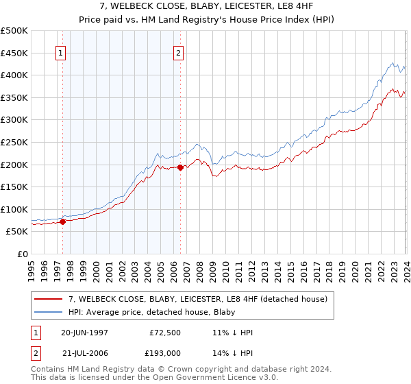 7, WELBECK CLOSE, BLABY, LEICESTER, LE8 4HF: Price paid vs HM Land Registry's House Price Index