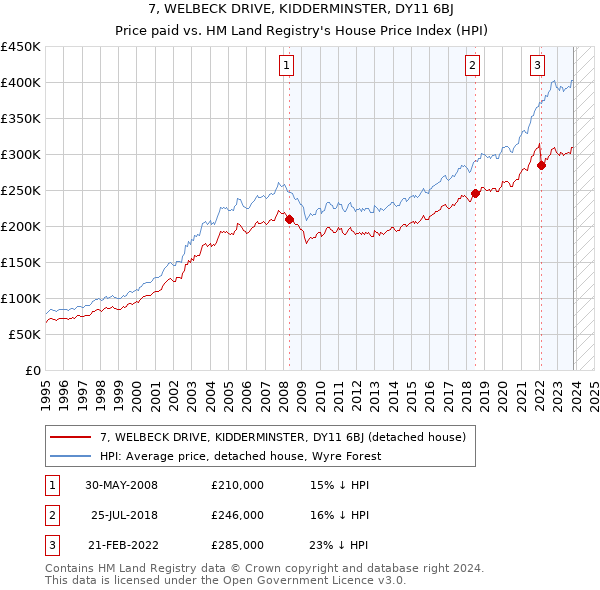 7, WELBECK DRIVE, KIDDERMINSTER, DY11 6BJ: Price paid vs HM Land Registry's House Price Index