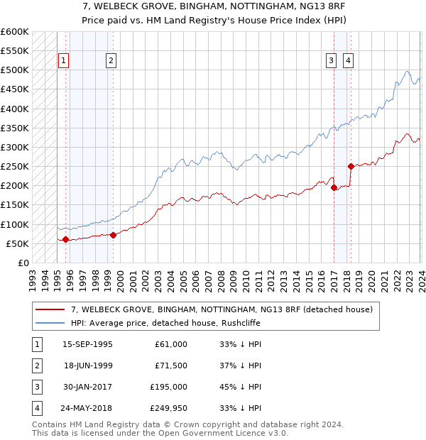 7, WELBECK GROVE, BINGHAM, NOTTINGHAM, NG13 8RF: Price paid vs HM Land Registry's House Price Index