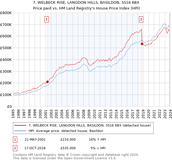 7, WELBECK RISE, LANGDON HILLS, BASILDON, SS16 6BX: Price paid vs HM Land Registry's House Price Index