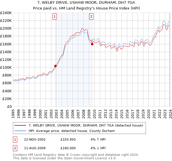 7, WELBY DRIVE, USHAW MOOR, DURHAM, DH7 7GA: Price paid vs HM Land Registry's House Price Index