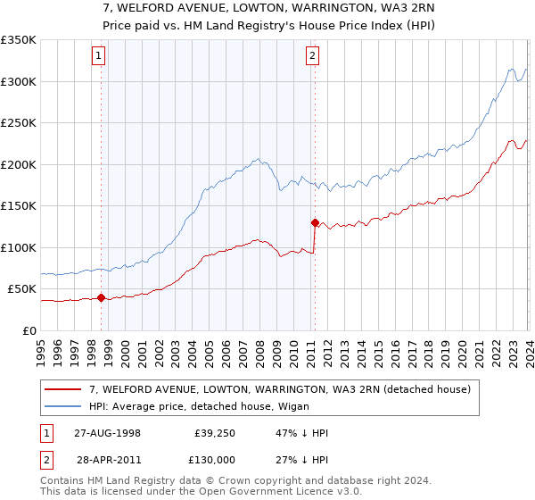 7, WELFORD AVENUE, LOWTON, WARRINGTON, WA3 2RN: Price paid vs HM Land Registry's House Price Index