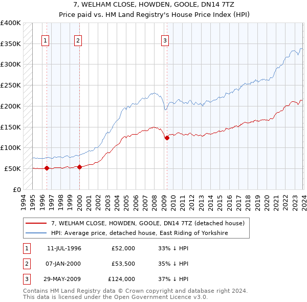 7, WELHAM CLOSE, HOWDEN, GOOLE, DN14 7TZ: Price paid vs HM Land Registry's House Price Index