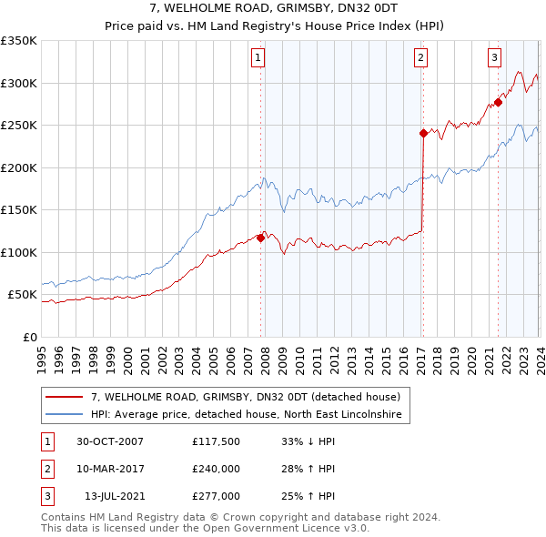7, WELHOLME ROAD, GRIMSBY, DN32 0DT: Price paid vs HM Land Registry's House Price Index