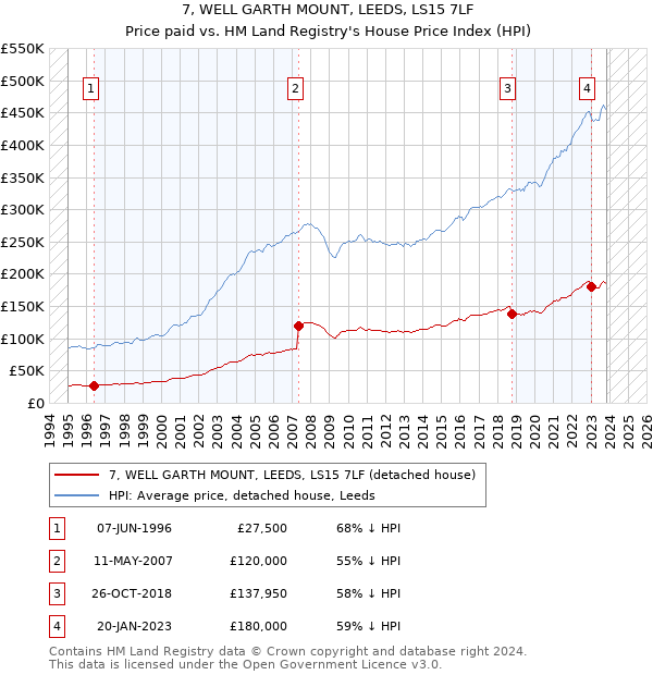 7, WELL GARTH MOUNT, LEEDS, LS15 7LF: Price paid vs HM Land Registry's House Price Index