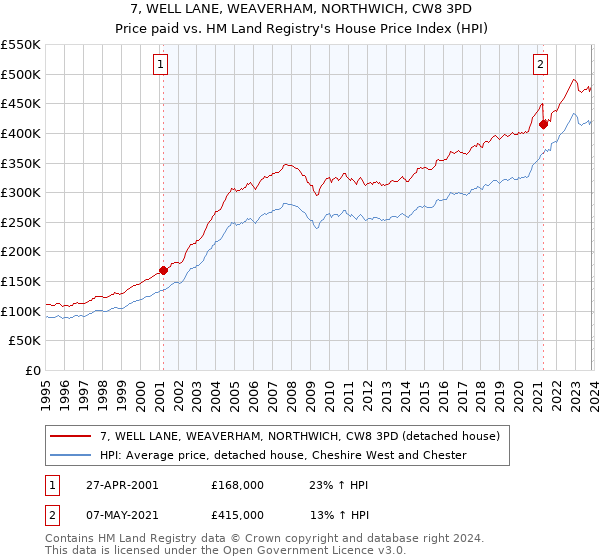 7, WELL LANE, WEAVERHAM, NORTHWICH, CW8 3PD: Price paid vs HM Land Registry's House Price Index