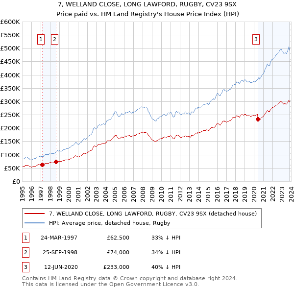 7, WELLAND CLOSE, LONG LAWFORD, RUGBY, CV23 9SX: Price paid vs HM Land Registry's House Price Index