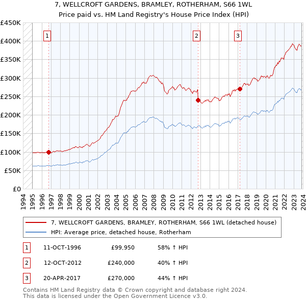 7, WELLCROFT GARDENS, BRAMLEY, ROTHERHAM, S66 1WL: Price paid vs HM Land Registry's House Price Index