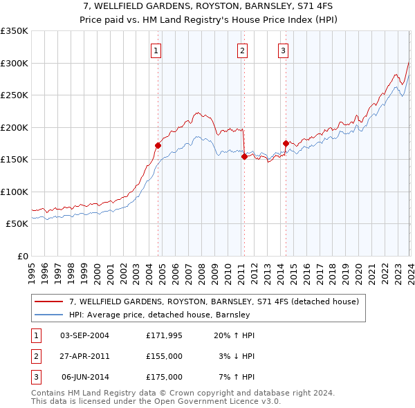 7, WELLFIELD GARDENS, ROYSTON, BARNSLEY, S71 4FS: Price paid vs HM Land Registry's House Price Index