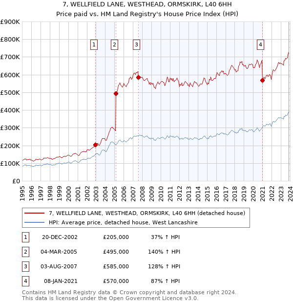 7, WELLFIELD LANE, WESTHEAD, ORMSKIRK, L40 6HH: Price paid vs HM Land Registry's House Price Index