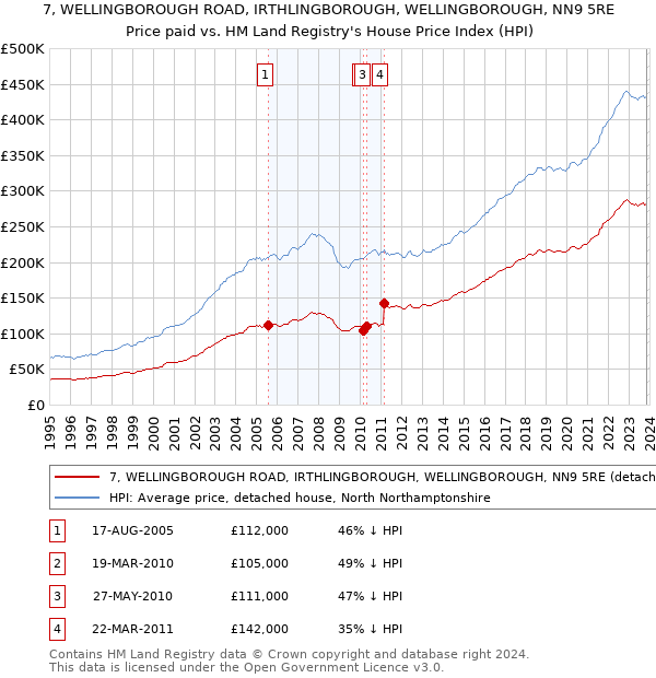7, WELLINGBOROUGH ROAD, IRTHLINGBOROUGH, WELLINGBOROUGH, NN9 5RE: Price paid vs HM Land Registry's House Price Index