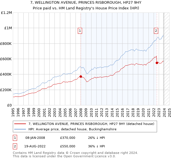 7, WELLINGTON AVENUE, PRINCES RISBOROUGH, HP27 9HY: Price paid vs HM Land Registry's House Price Index