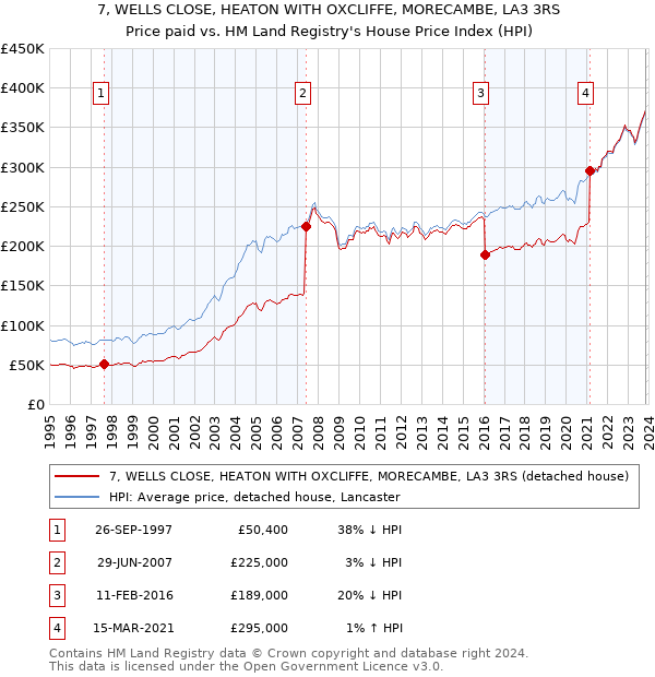 7, WELLS CLOSE, HEATON WITH OXCLIFFE, MORECAMBE, LA3 3RS: Price paid vs HM Land Registry's House Price Index
