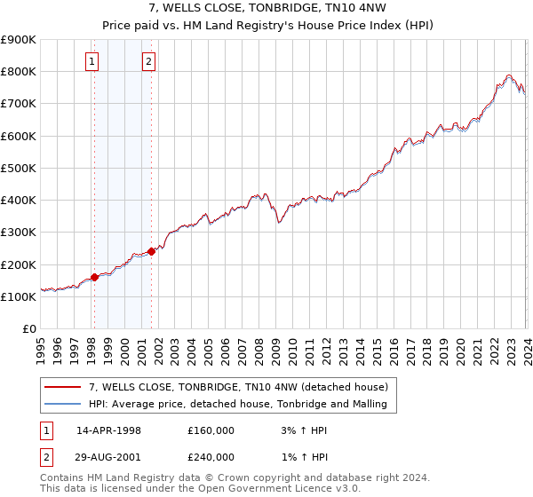 7, WELLS CLOSE, TONBRIDGE, TN10 4NW: Price paid vs HM Land Registry's House Price Index