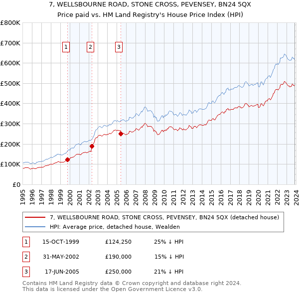 7, WELLSBOURNE ROAD, STONE CROSS, PEVENSEY, BN24 5QX: Price paid vs HM Land Registry's House Price Index
