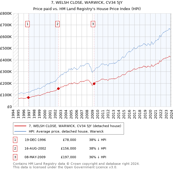 7, WELSH CLOSE, WARWICK, CV34 5JY: Price paid vs HM Land Registry's House Price Index