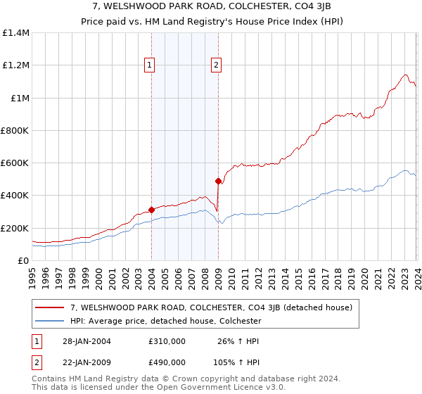 7, WELSHWOOD PARK ROAD, COLCHESTER, CO4 3JB: Price paid vs HM Land Registry's House Price Index