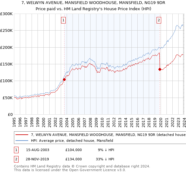 7, WELWYN AVENUE, MANSFIELD WOODHOUSE, MANSFIELD, NG19 9DR: Price paid vs HM Land Registry's House Price Index