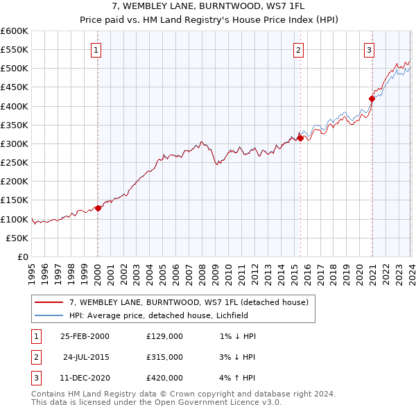 7, WEMBLEY LANE, BURNTWOOD, WS7 1FL: Price paid vs HM Land Registry's House Price Index